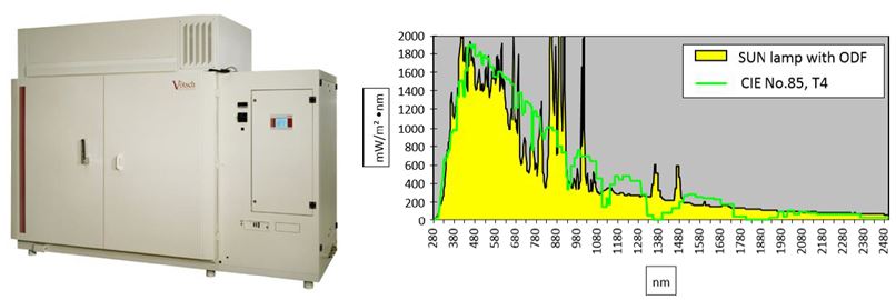 引进3600L阳光模拟试验箱，，，，，扩充光老化能力